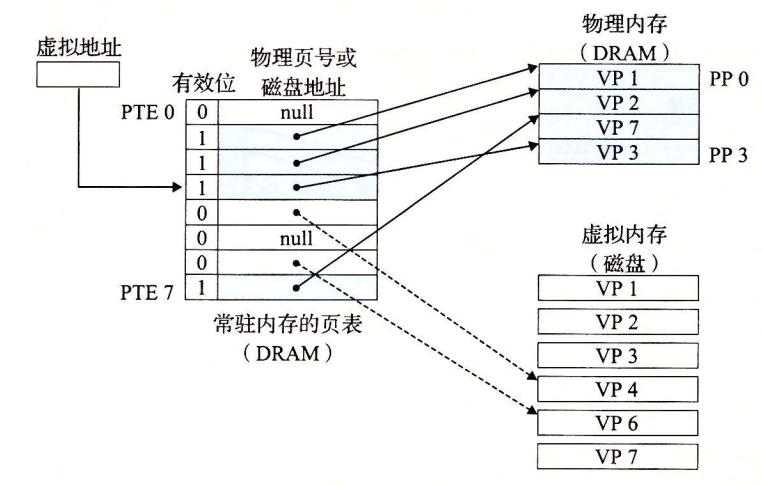 VM缺页之后