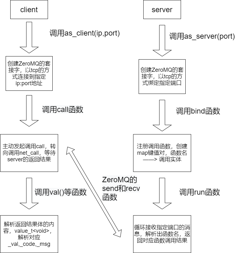 rpc调用流程图