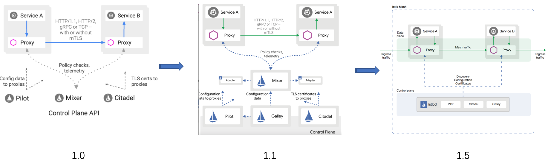 Istio 架构演进