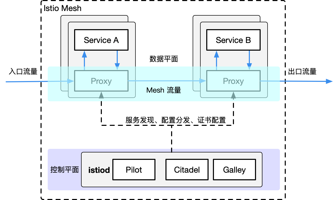 istio 架构