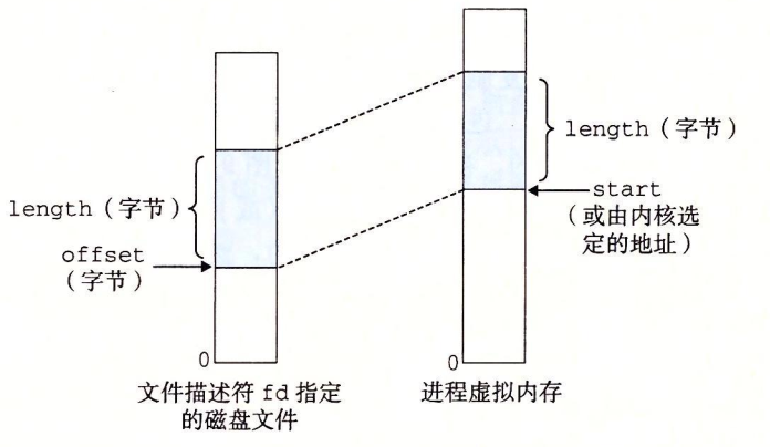 mmap参数的可视化解释