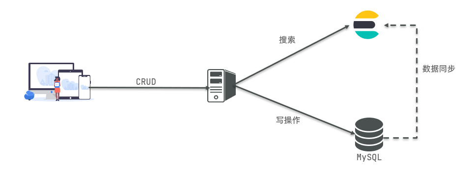 mysql与elasticsearch同步