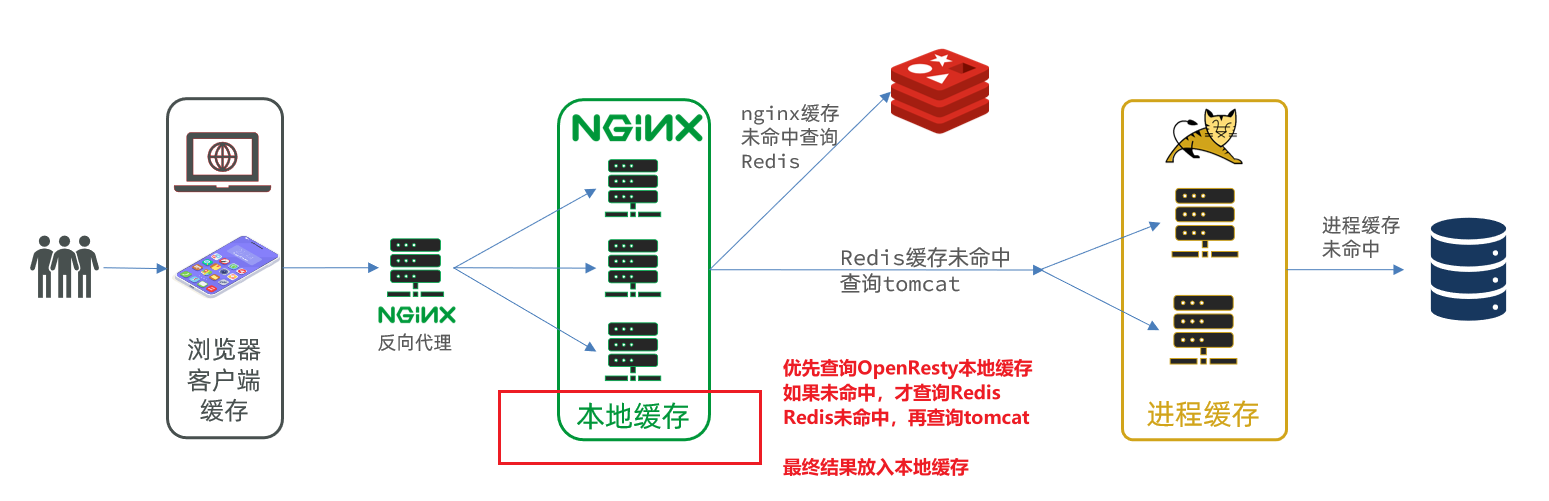 nginx本地缓存