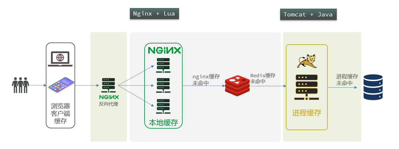 nginx+tomcat