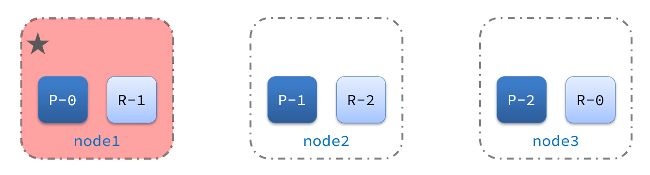 node1发生故障