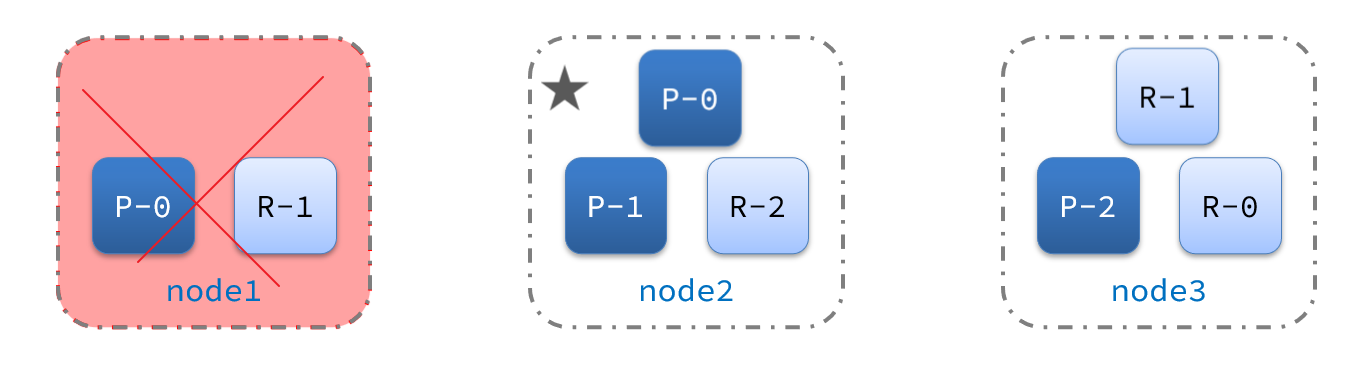 node1数据迁移