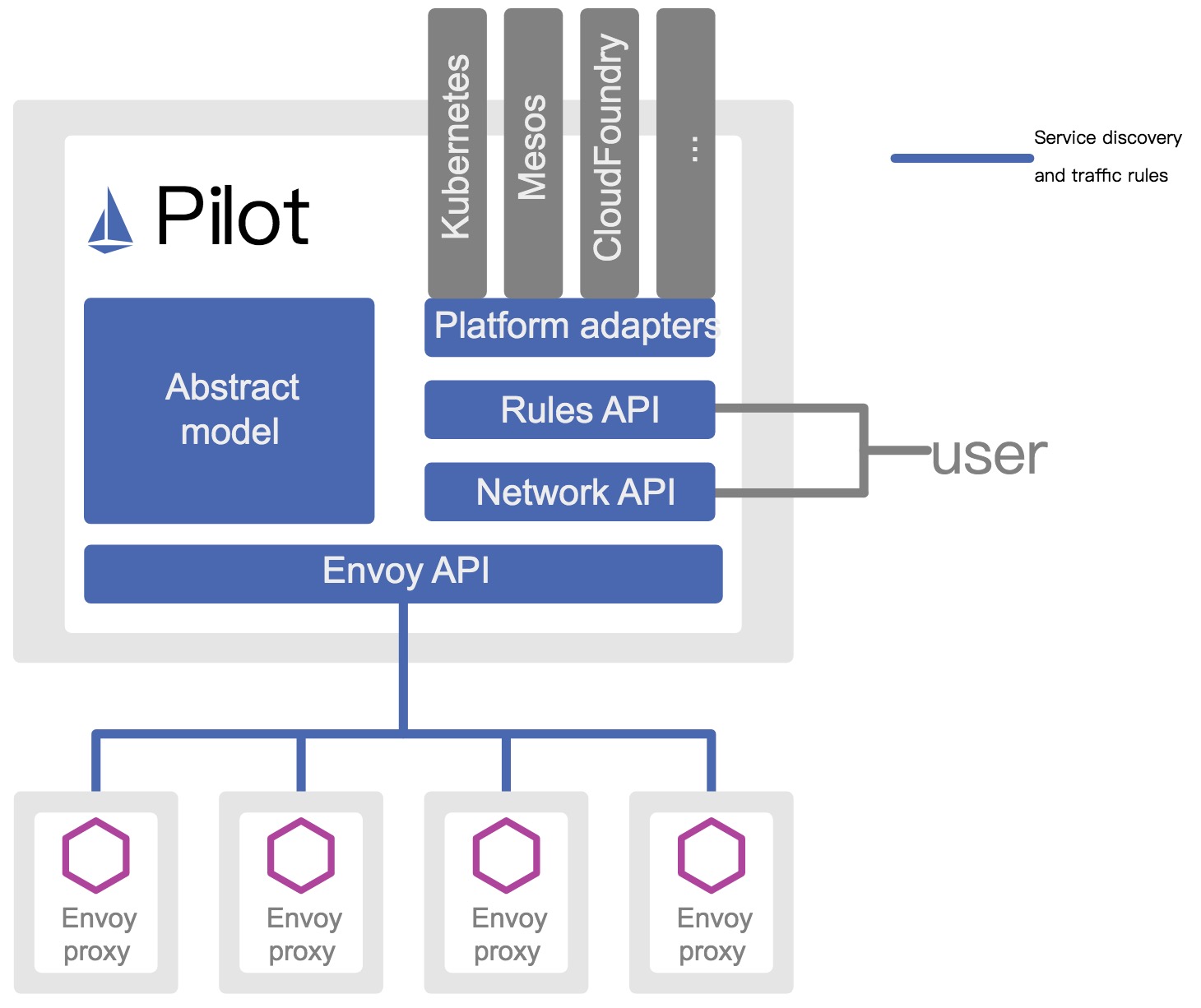 pilot-arch