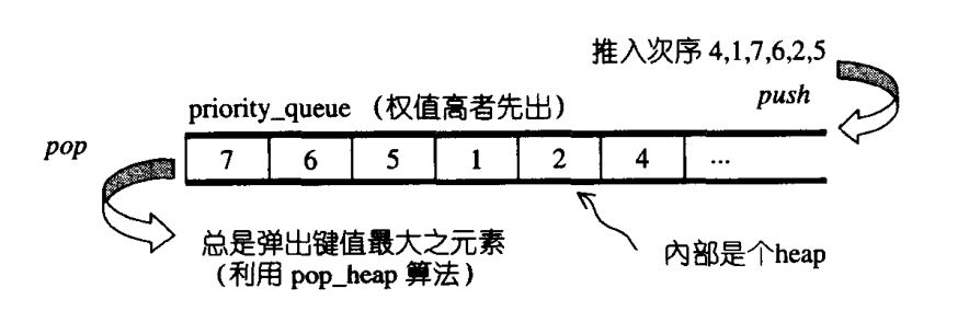 priority_queue