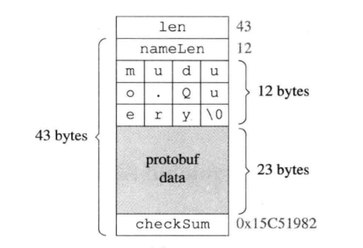 protobuf传输格式举例