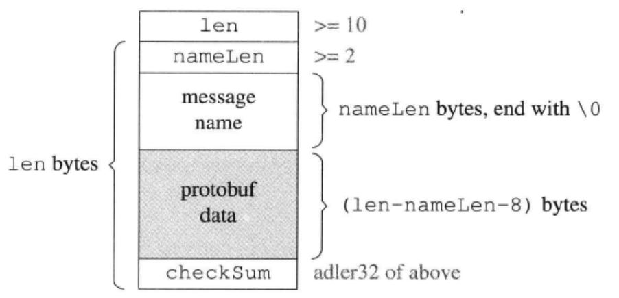 protobuf传输格式