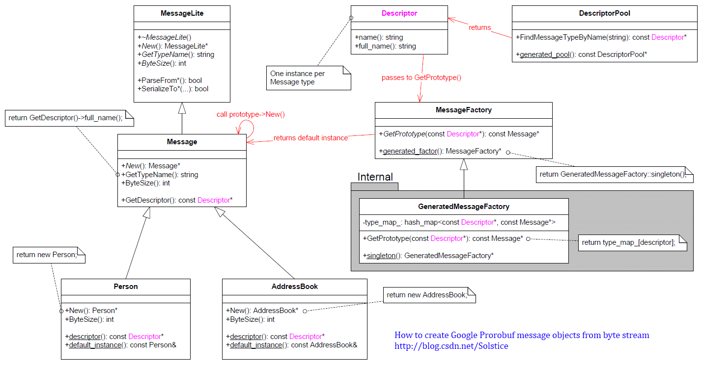 protobuf_classdiagram