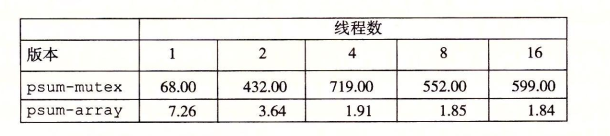 psum-array运行时间