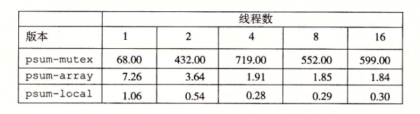 psum-local运行时间