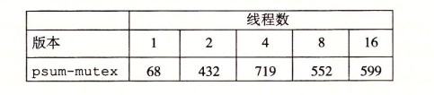 psum-mutex运行时间