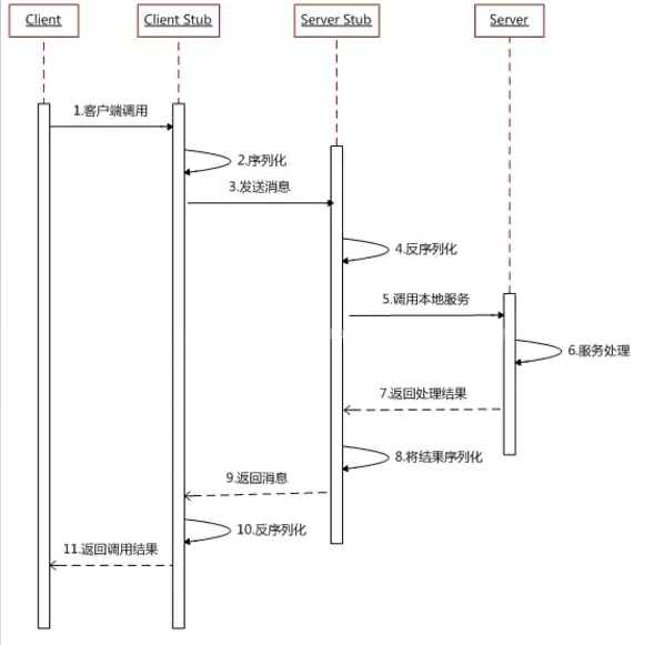 rpc时序图