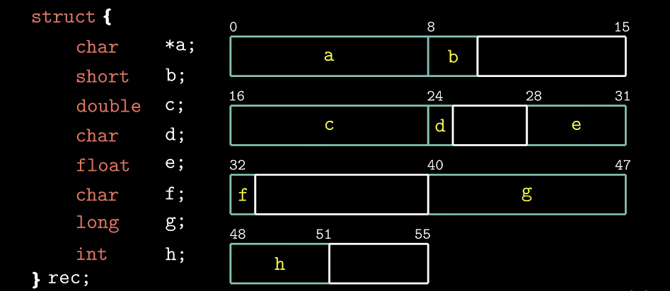 struct字节对齐